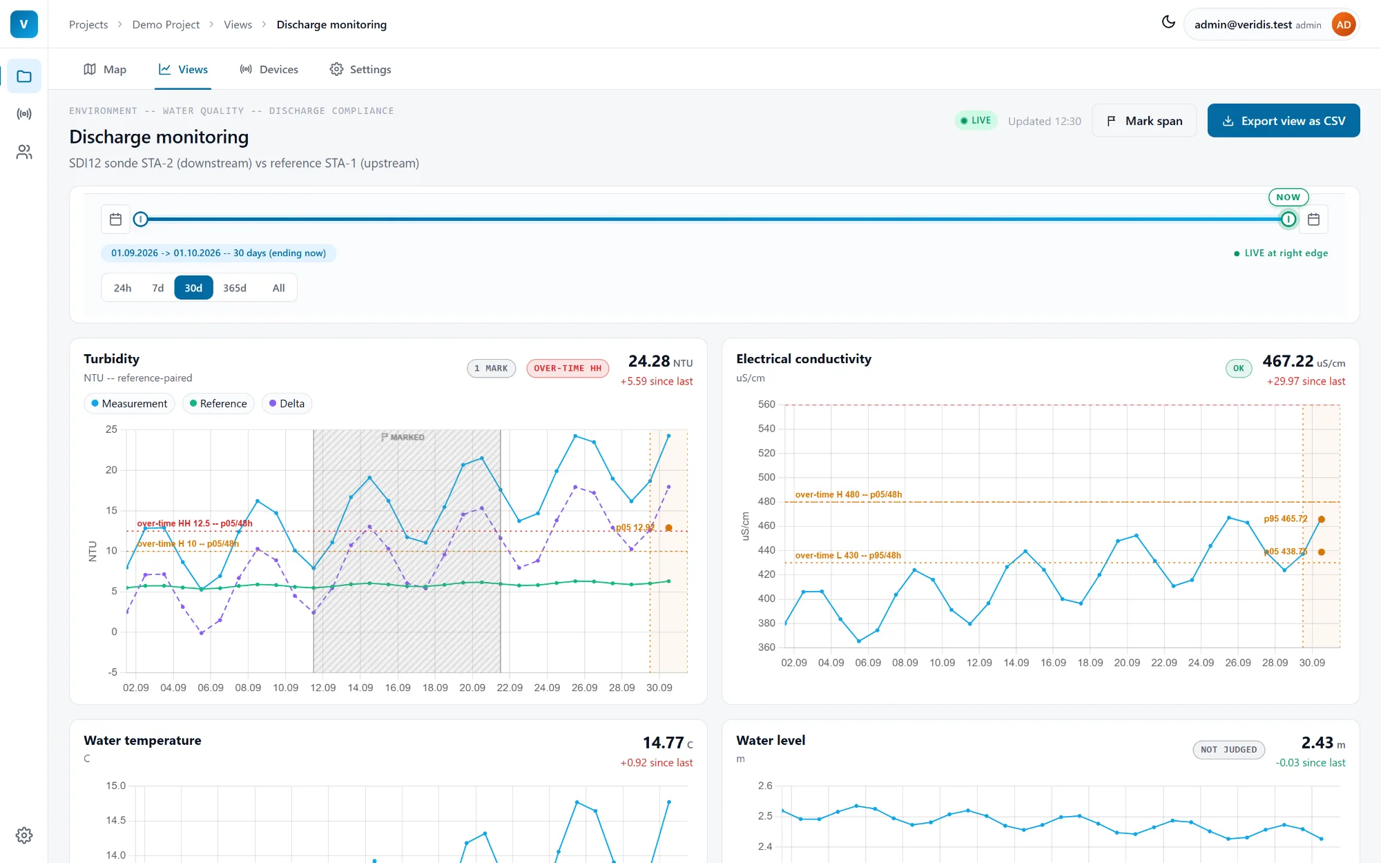 Veridis discharge monitoring view in the light theme with turbidity, conductivity, water temperature and water level charts