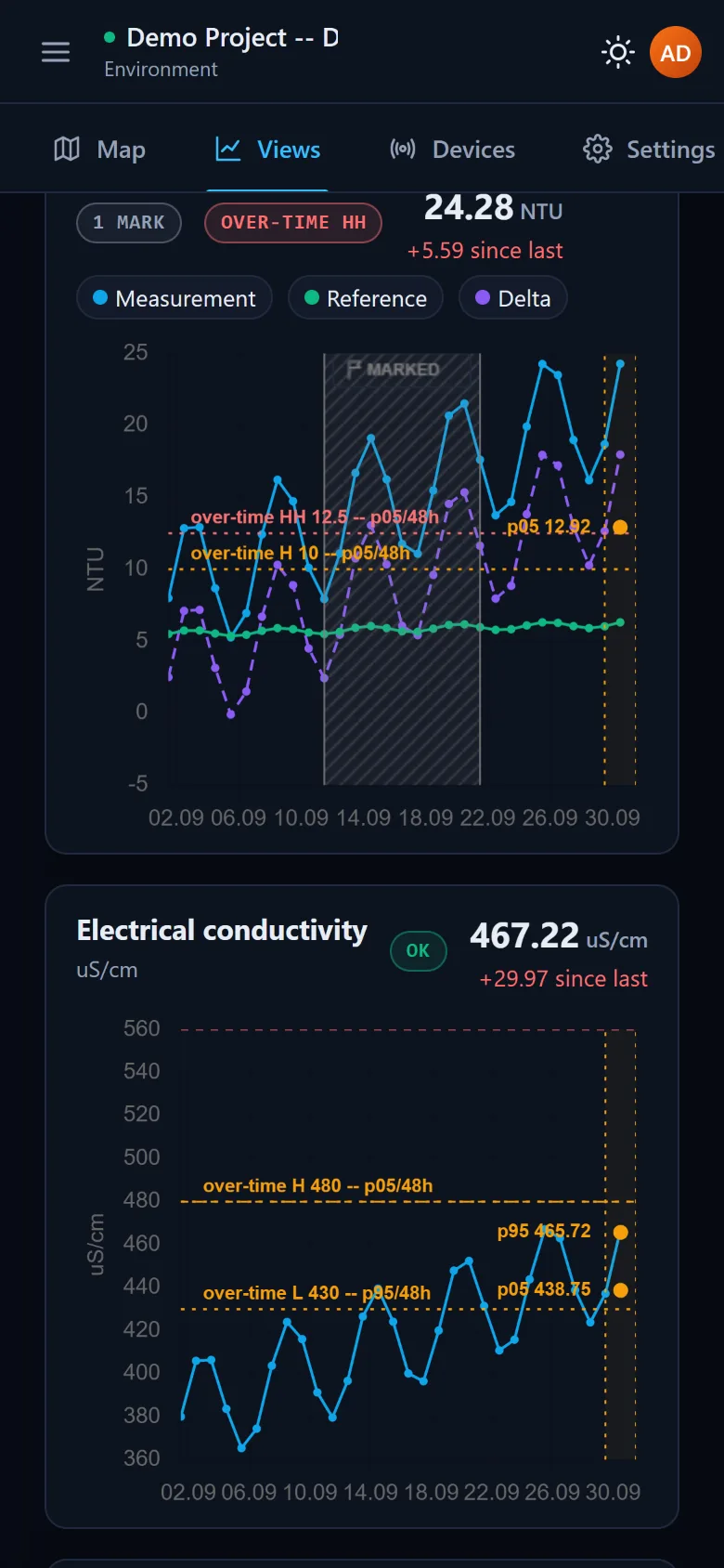 The same discharge monitoring view on a phone, dark theme, with the turbidity and electrical conductivity charts and their over-time limits